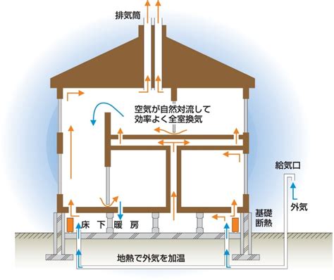 床下床|床下換気は木造住宅に必須？方法や基礎断熱との関係。